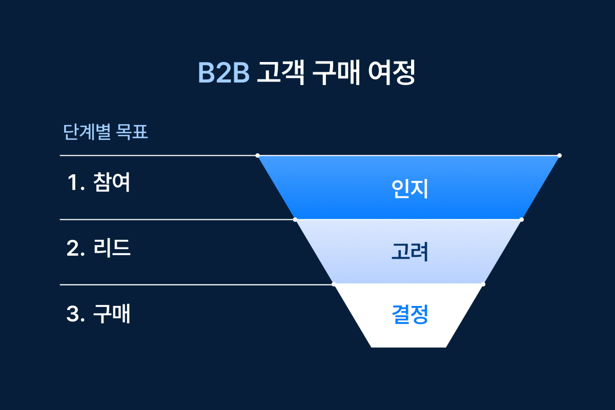 B2B 마케팅