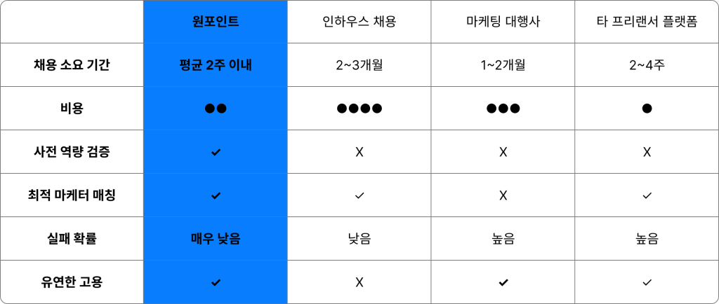 원포인트 프리랜서 플랫폼