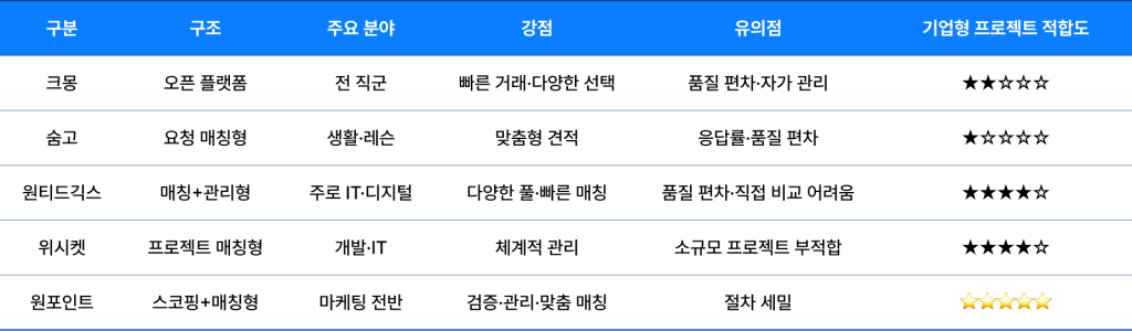 프리랜서 플랫폼 5곳 비교! 우리 기업에 딱 맞는 프리랜서는 어디서 찾을까? 표1