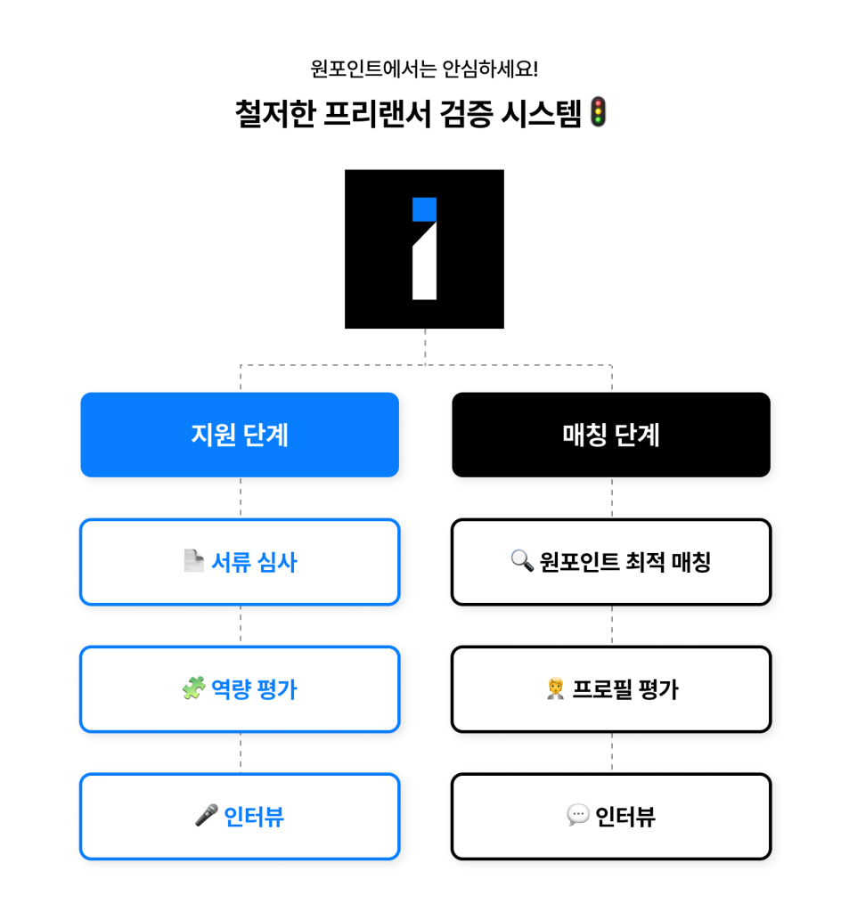 원포인트에서는 안심하세요!
철저한 프리랜서 검증 시스템🚦  지원 단계
📄 서류 심사
🧩 역량 평가
🎤 인터뷰  매칭 단계
🔍 원포인트 최적 매칭
🧑‍💼 프로필 평가
💬 인터뷰