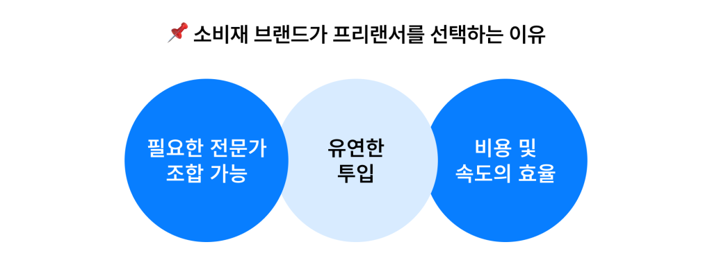 소비재 브랜드가 프리랜서를 선택하면 좋은 점 3가지 정리