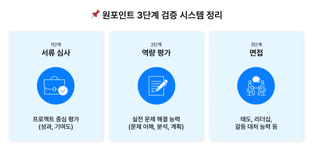 국내 유일 3단계 검증 시스템, 원포인트가 프리랜서를 고르는 법 원포인트 3단계 프리랜서 검증 시스템 요약