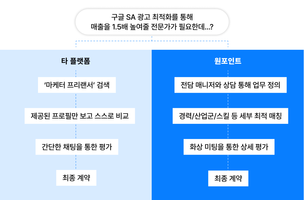 프리랜서 채용 시 최적 매칭이 왜 중요할까? 플랫폼 비교 가이드 다른 프리랜서 채용 플랫폼과 비교했을 때 최적 매칭이 가능한 원포인트만의 프리랜서 채용 과정의 독보적 검증 과정