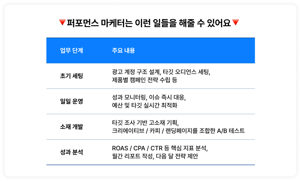 🔻퍼포먼스 마케터는 이런 일들을 해줄 수 있어요🔻  초기 세팅 : 광고 계정 구조 설계, 타깃 오디언스 세팅, 제품별 캠페인 전략 수립 등  일일 운영 : 성과 모니터링, 이슈 즉시 대응, 예산 및 타깃 실시간 최적화  소재 개발 : 타깃 조사 기반 고소재 기획,크리에이티브 / 카피 / 랜딩페이지를 조합한 A/B 테스트  성과 분석 : ROAS / CPA / CTR 등 핵심 지표 분석, 월간 리포트 작성, 다음 달 전략 제안