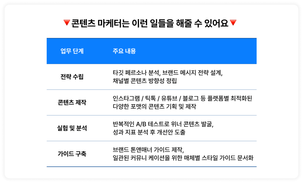 🔻콘텐츠 마케터는 이런 일들을 해줄 수 있어요🔻  전략 수립 : 타깃 페르소나 분석, 브랜드 메시지 전략 설계, 채널별 콘텐츠 방향성 정립  콘텐츠 제작 : 인스타그램 / 틱톡 / 유튜브 / 블로그 등 플랫폼별 최적화된 다양한 포맷의 콘텐츠 기획 및 제작  실험 및 분석 : 반복적인 A/B 테스트로 위너 콘텐츠 발굴, 성과 지표 분석 후 개선안 도출  가이드 구축 : 브랜드 톤앤매너 가이드 제작, 일관된 커뮤니 케이션을 위한 매체별 스타일 가이드 문서화