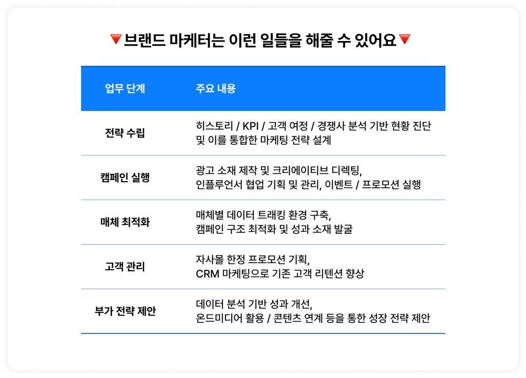 🔻브랜드 마케터는 이런 일들을 해줄 수 있어요🔻  1. 전략 수립 : 히스토리 / KPI / 고객 여정 / 경쟁사 분석 기반 현황 진단 및 이를 통합한 마케팅 전략 설계
2. 캠페인 실행 : 광고 소재 제작 및 크리에이티브 디렉팅, 인플루언서 협업 기획 및 관리, 이벤트 / 프로모션 실행
매체 최적화
3. 매체별 데이터 트래킹 환경 구축, 캠페인 구조 최적화 및 성과 소재 발굴
4. 고객 관리 : 자사몰 한정 프로모션 기획, CRM 마케팅으로 기존 고객 리텐션 향상
5. 부가 전략 제안 : 데이터 분석 기반 성과 개선, 온드미디어 활용 / 콘텐츠 연계 등을 통한 성장 전략 제안