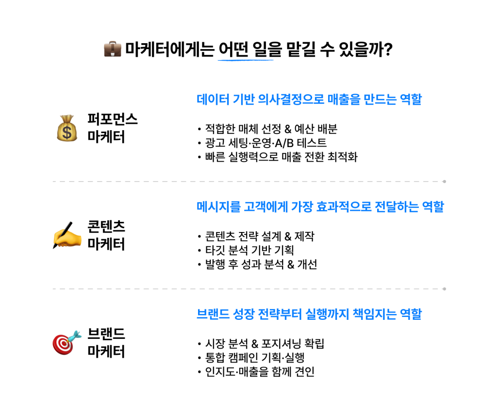 💼 마케터에게는 어떤 일을 맡길 수 있을까?  💰 퍼포먼스 마케터
데이터 기반 의사결정으로 매출을 만드는 역할
• 적합한 매체 선정 & 예산 배분
 • 광고 세팅·운영·A/B 테스트 
• 빠른 실행력으로 매출 전환 최적화  ✍️ 콘텐츠 마케터
메시지를 고객에게 가장 효과적으로 전달하는 역할
• 콘텐츠 전략 설계 & 제작
• 타깃 분석 기반 기획
• 발행 후 성과 분석 & 개선  🎯️ 브랜드 마케터
브랜드 성장 전략부터 실행까지 책임지는 역할
• 시장 분석 & 포지셔닝 확립
• 통합 캠페인 기획·실행
• 인지도·매출을 함께 견인