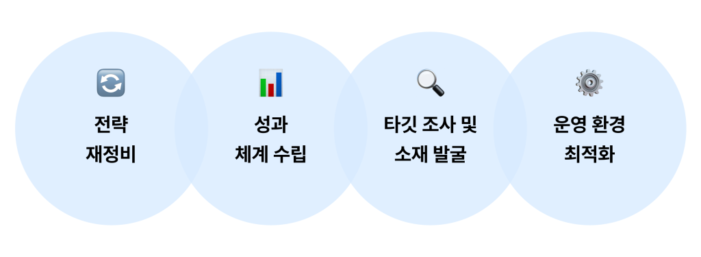 란시노와 프리랜서 퍼포먼스 마케터가 성과를 만든 협업 프로세스  1. 전략 재정비
2. 성과 체계 수립
3. 타깃 조사 및 소재 발굴
4. 운영 환경 최적화