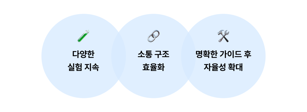 패러닷과 콘텐츠 마케터의 협업 프로세스  1. 다양한 실험 지속
2. 소통 구조 효율화
3. 명확한 가이드 후 자율성 확대