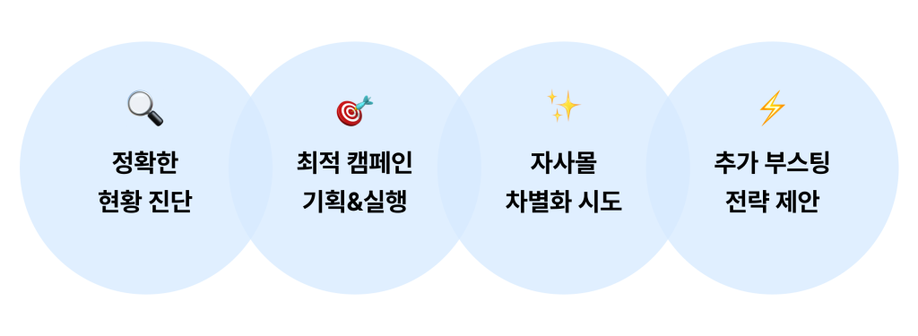 히어리가 프리랜서 브랜드 마케터와의 외주로 성과를 만든 전략  1. 정확한 현황 진단
2. 최적 캠페인 기획&실행
3. 자사몰 차별화 시도
4. 추가 부스팅 전략 제안