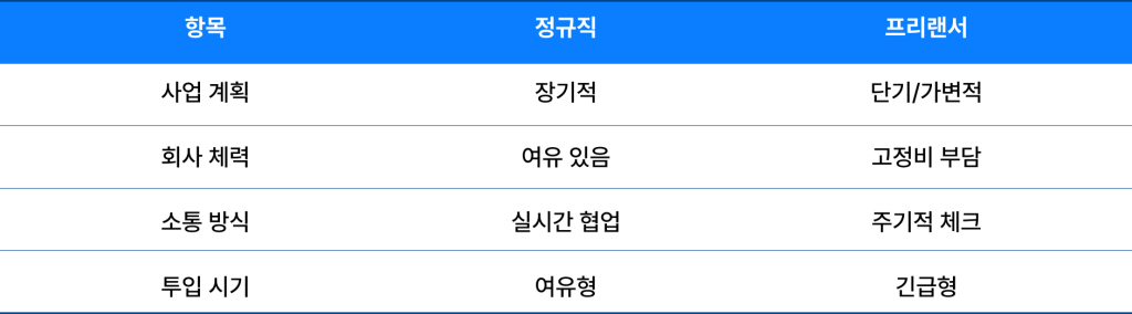 정규직과 프리랜서 중 지금 우리 회사 상황에 맞는 인력은? 5초만에 구별하는 기준 4가지 총정리