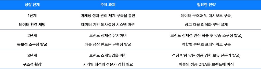 정규직 추가 채용 없이 수백억 매출 성장! 소비재 브랜드 프리랜서 활용 성공 사례 3 소비재 브랜드 성장 단계별 주요 과제 및 필요한 프리랜서 고용 전략 체크리스트