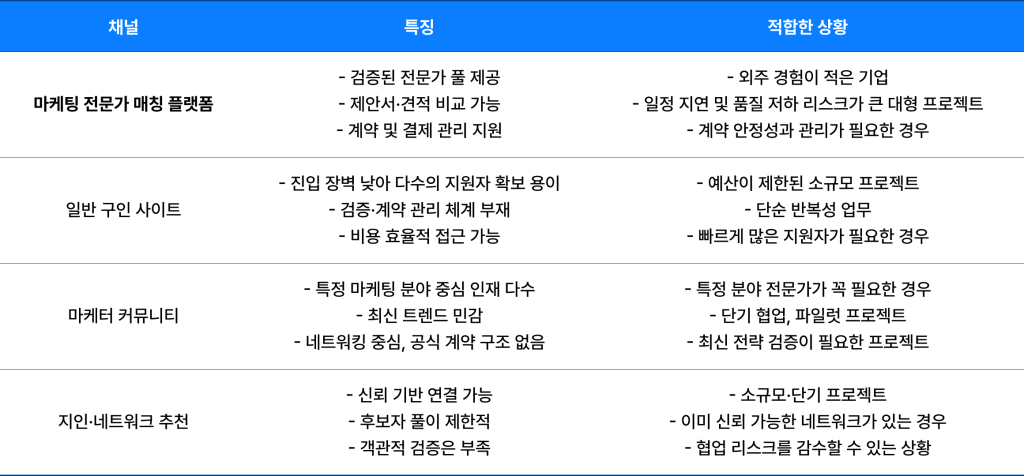 프리랜서 마케터 어디서 찾아요? 4가지 채널 비교 정리 마케팅 전문가 매칭 플랫폼, 일반 구인 사이트, 마케터 커뮤니티, 지인 및 네트워크 추천까지, 마케팅 프리랜서 채용 채널 4가지 비교 정리표