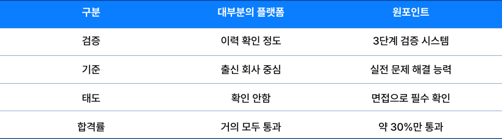 국내 유일 3단계 검증 시스템, 원포인트가 프리랜서를 고르는 법 프리랜서 검증 과정, 원포인트와 다른 플랫폼의 차이점 한눈에 보기