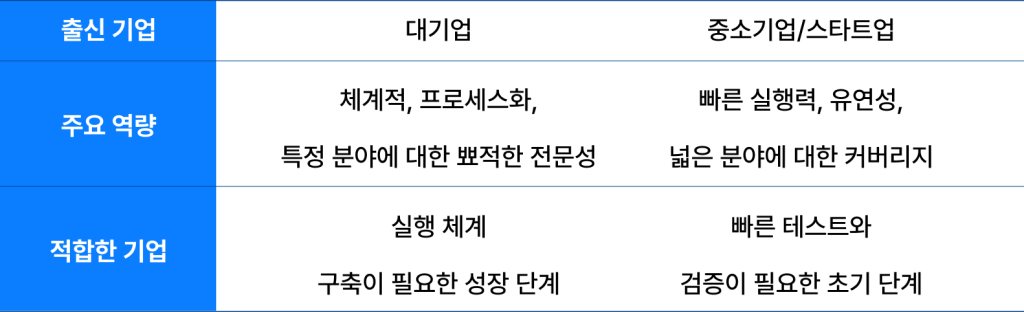 프리랜서 채용 시 최적 매칭이 왜 중요할까? 플랫폼 비교 가이드 대기업 출신인 전문가가 우리 기업에 맞지 않은 이유! 업무 환경 및 주요 스킬이 다르기 때문이에요!