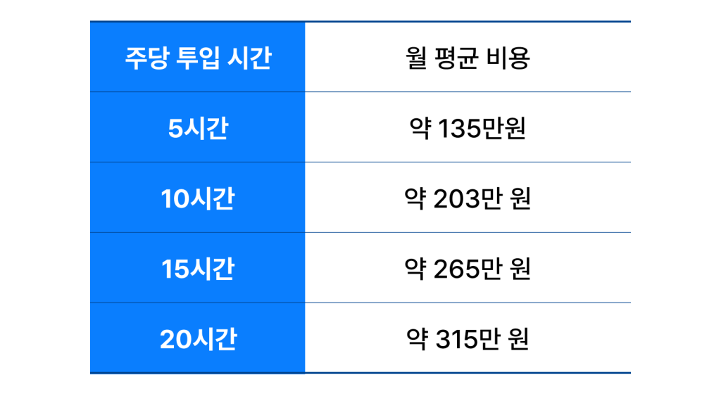 대행사 vs 프리랜서, 스타트업은 뭘 선택해야 할까? 4가지 기준으로 비교 👀 탑티어 프리랜서 마케터 월평균 고용 단가
원포인트에서 근무 중인 프리랜서들의 월 투입 시간 대비 고용 단가 평균
