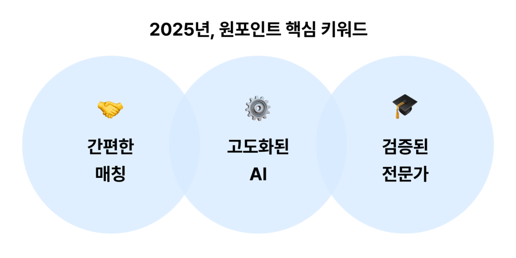 2025년 원포인트가 변화한 것
1. 간편한 매칭
2. 고도화된 AI
3. 검증된 전문가