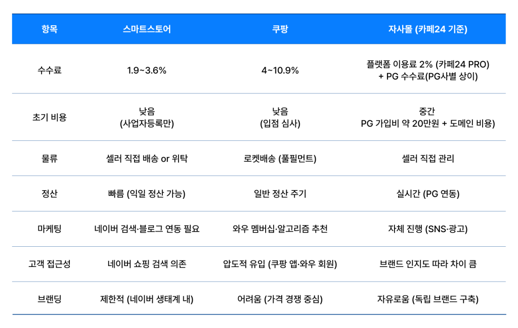 초기 창업자가 사업을 시작하기 좋은 플랫폼, 스마트스토어 vs 쿠팡 vs 자사몰(카페24) 비교 표