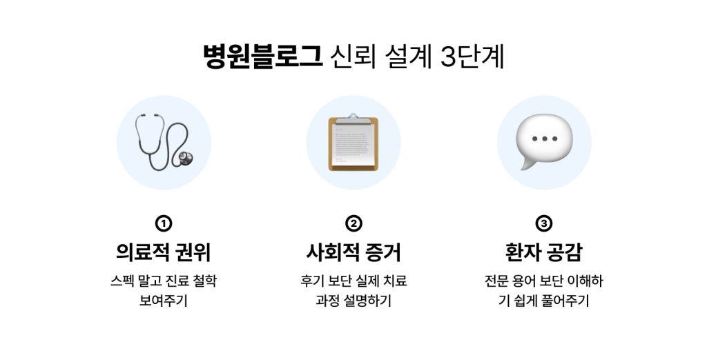 병원마케팅, 블로그로 신뢰를 설계하는 3단계를 설명하는 그래픽