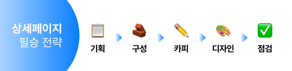 상세페이지 제작을 위한 기획 5단계