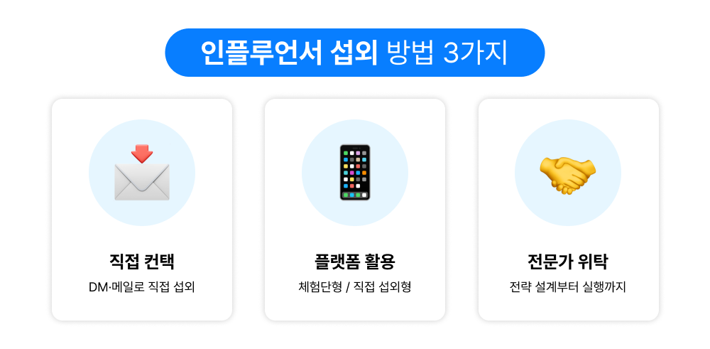 인플루언서 섭외 방법을 직접 컨택, 플랫폼 활용, 전문가 위탁 세 가지로 분류한 인포그래픽.