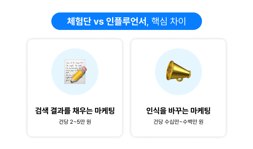 블로그 체험단과 인플루언서 마케팅의 역할과 비용 차이를 한눈에 비교한 인포그래픽.