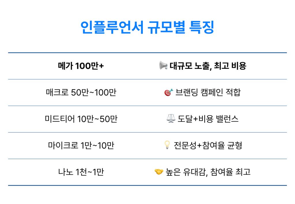 나노부터 메가까지 인플루언서를 팔로워 규모별로 분류하고 각 단계의 특징을 정리한 인포그래픽.