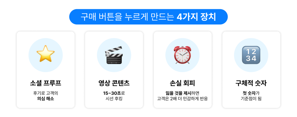 상세페이지 템플릿을 잡고 있다면 고객의 심리를 반영해 4가지 장치를 반영해야함을 설명하는 이미지