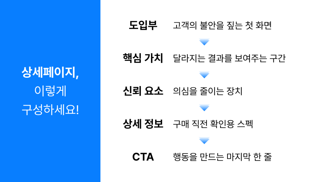 상세페이지 구성, 5가지 블록으로 완성하는 형태를 설명한 일러스트