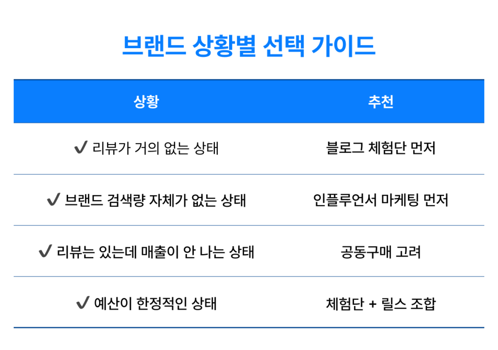 브랜드의 현재 상황에 따라 블로그 체험단과 인플루언서 마케팅 중 어떤 것을 먼저 해야 하는지 안내하는 체크리스트.