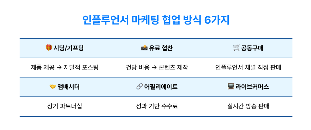 시딩, 유료 협찬, 공동구매, 앰배서더, 어필리에이트, 라이브커머스 6가지 인플루언서 협업 방식을 정리한 인포그래픽.