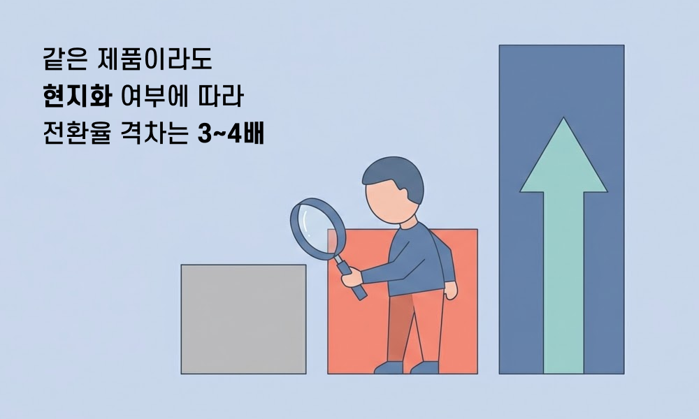 단순 번역과 현지화 마케팅의 전환율 차이를 비교하는 막대그래프 스타일 2D 일러스트