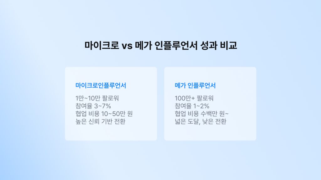 마이크로인플루언서-메가인플루언서-성과-비교