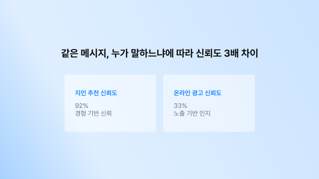 입소문마케팅-지인추천-광고-신뢰도-비교