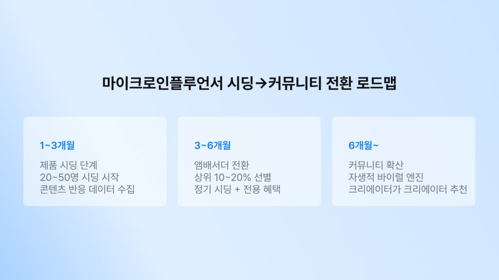 마이크로인플루언서-시딩-커뮤니티-전환-로드맵