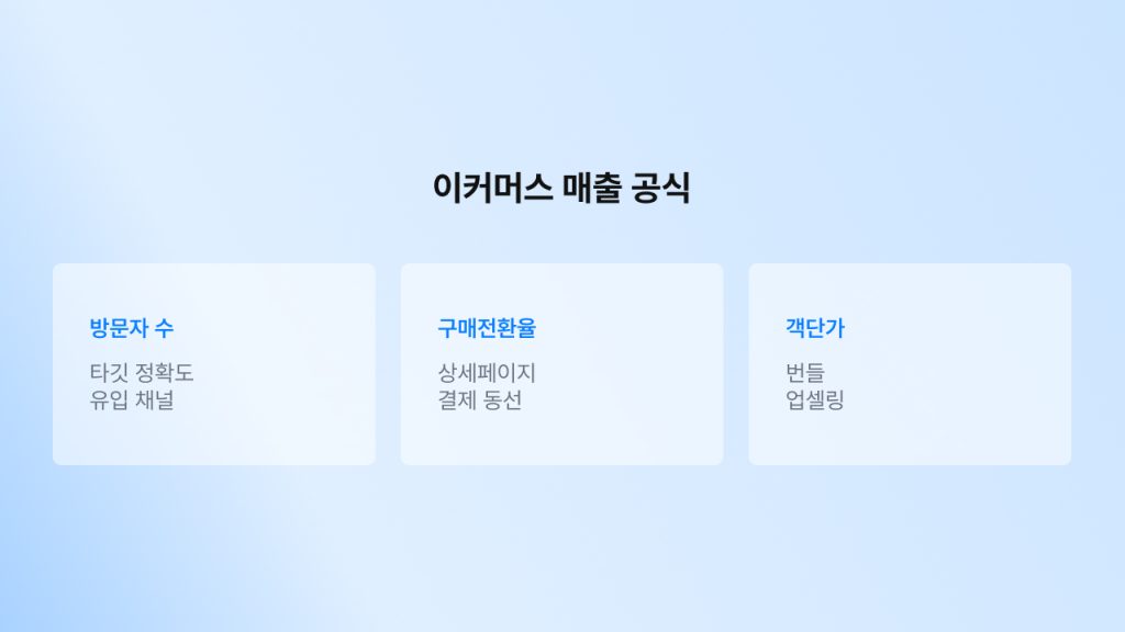 이커머스 매출 공식을 구성하는 3가지 변수(방문자 수, 구매전환율, 객단가)와 각 변수의 핵심 요소를 정리한 인포그래픽