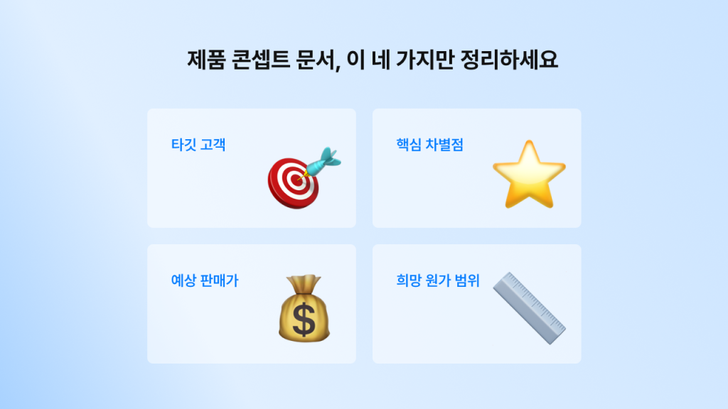 제품 개발과정에서 반드시 정리해야할 제품 콘셉트 문서 작성 방법을 4가지 항목으로 소개한 구조도