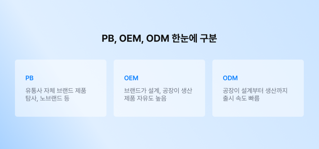 PB, OEM, ODM 한눈에 구분하는 구조화 표