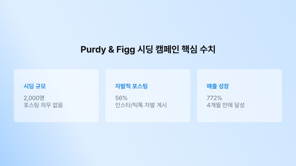 마이크로인플루언서-시딩-성과-Purdy-Figg