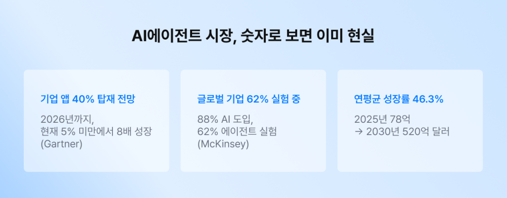 AI에이전트 시장 현황 핵심 데이터 3가지 요약 카드