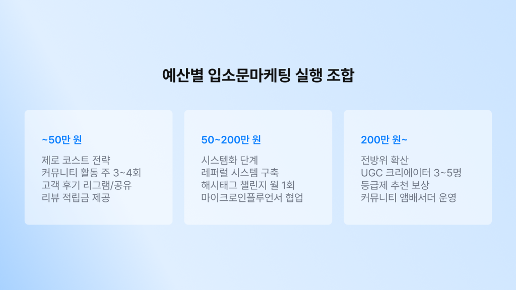 입소문마케팅-예산별-실행-로드맵