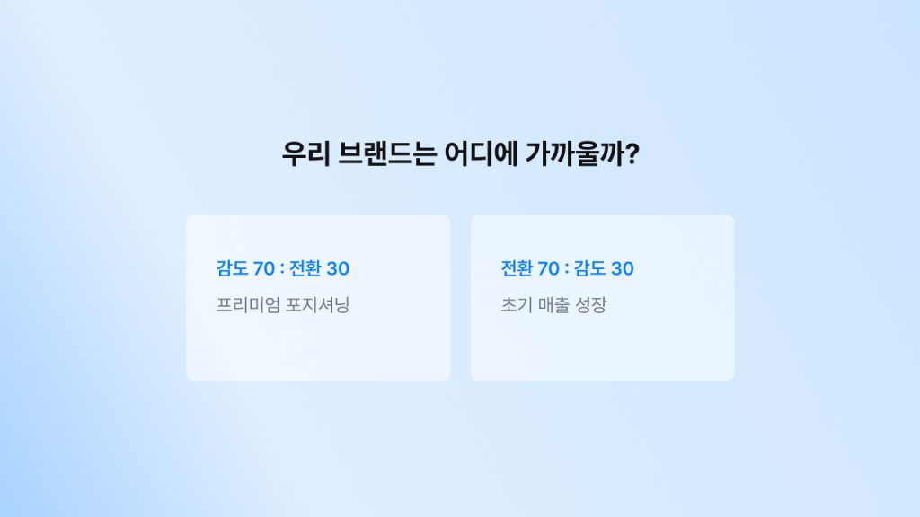 브랜드 단계에 따른 감도형과 전환형 자사몰의 비중 배분 기준을 정리한 인포그래픽