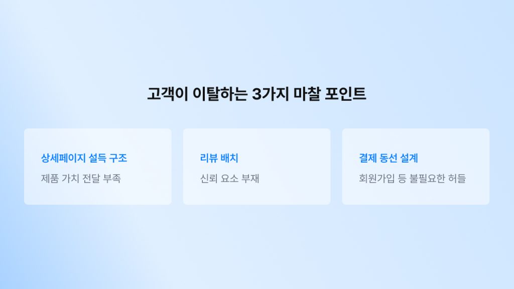 자사몰에서 고객이 이탈하는 3가지 마찰 포인트(상세페이지 설득 부족, 리뷰 부재, 결제 동선 허들)를 정리한 인포그래픽