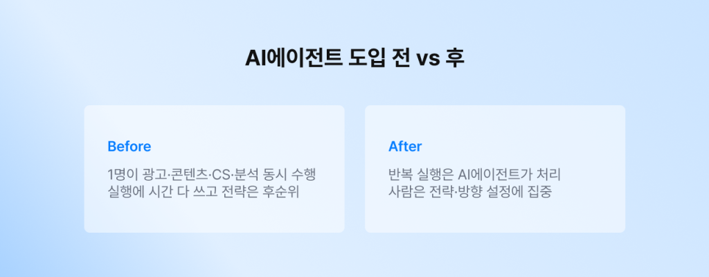 소규모 브랜드 AI에이전트 도입 전후 업무 구조 비교