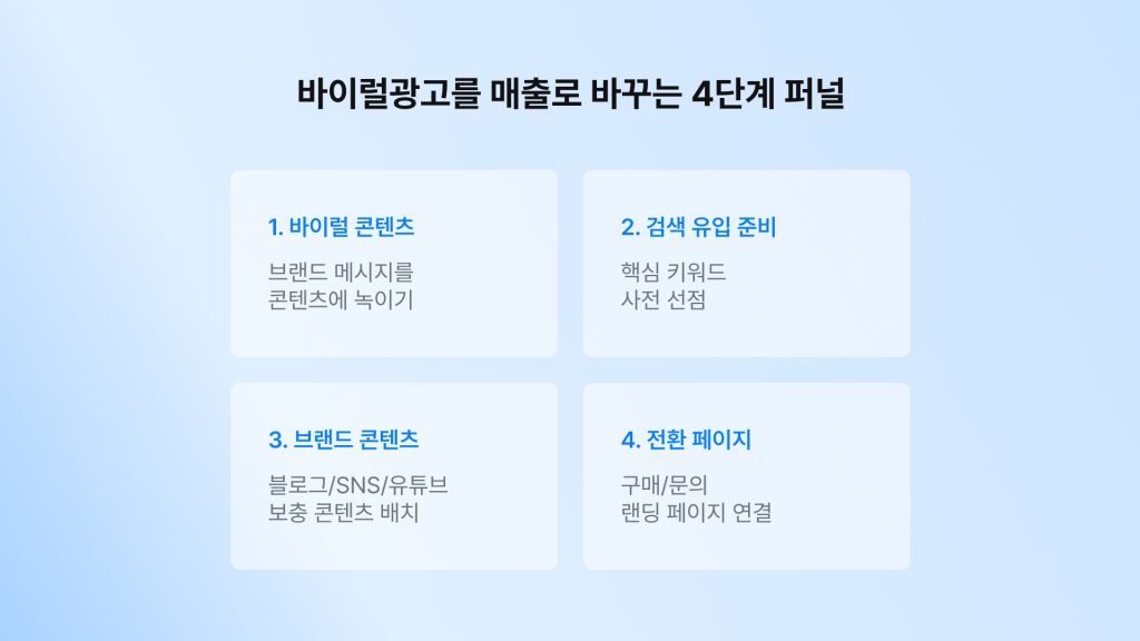 바이럴광고-매출-전환-4단계-퍼널
