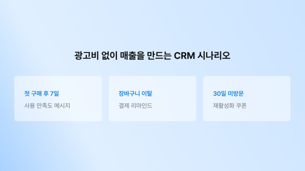 사몰 CRM 자동화 시나리오 3가지(첫 구매 후 만족도 메시지, 장바구니 이탈 리마인드, 미방문 고객 재활성화 쿠폰)를 정리한 인포그래픽