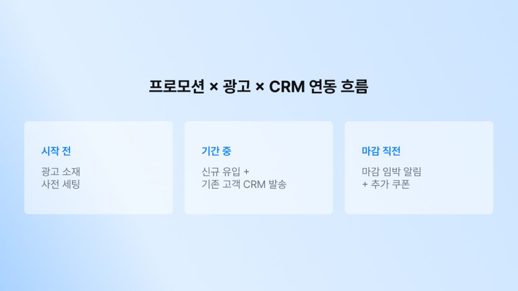자사몰 프로모션과 광고, CRM을 시간순으로 연동하는 3단계 흐름(사전 세팅, 동시 운영, 마감 부스팅)을 정리한 인포그래픽