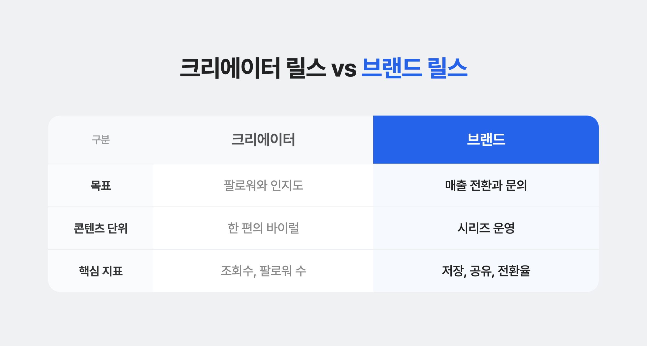 크리에이터 릴스 vs 브랜드 릴스 비교