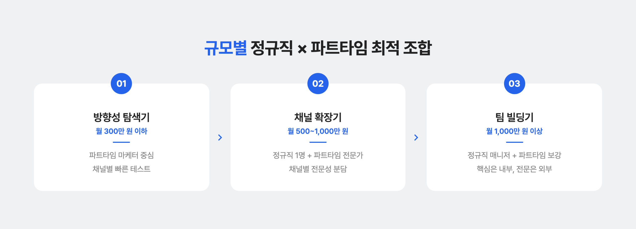 규모별 정규직 × 파트타임 최적 조합