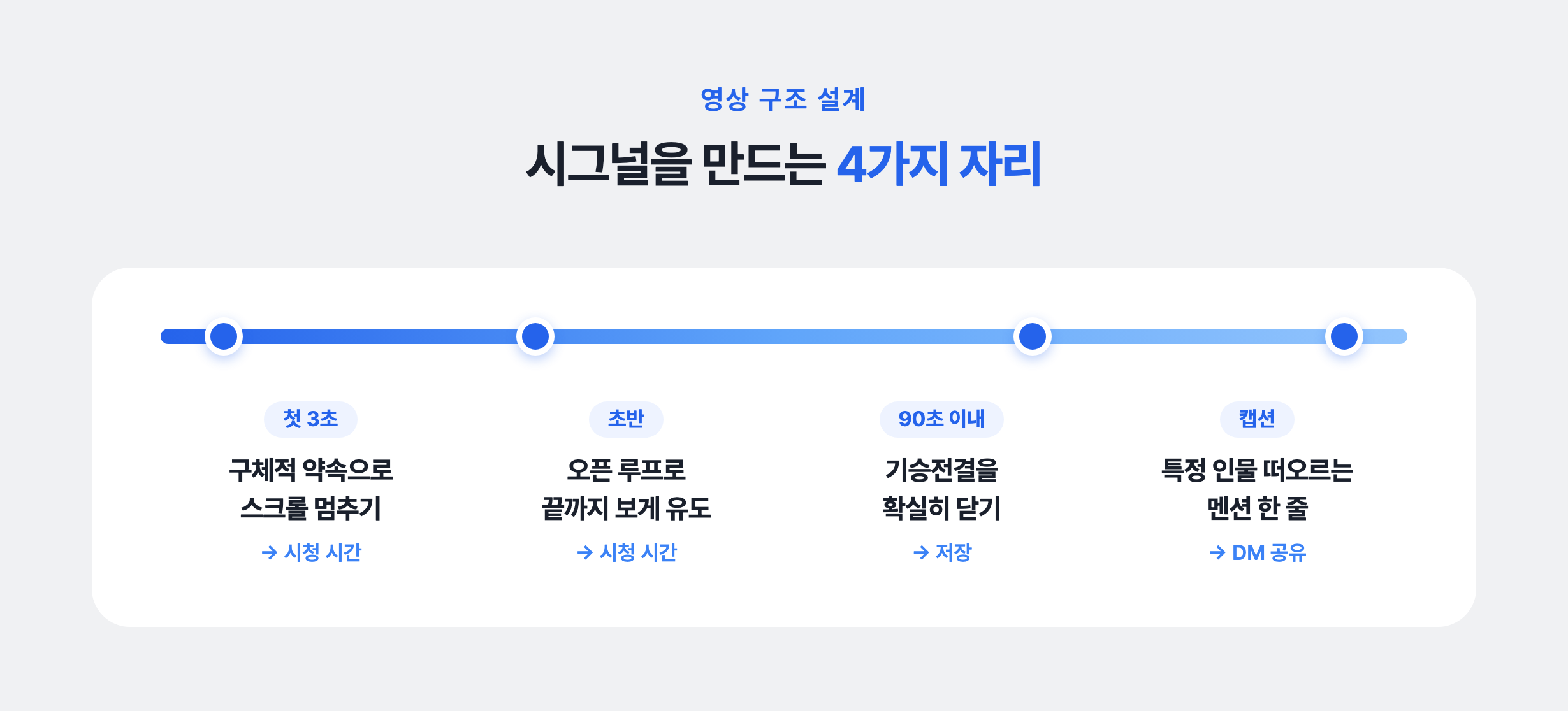 2026년 알고리즘의 선택을 받는 릴스 시그널을 만드는 4가지 자리